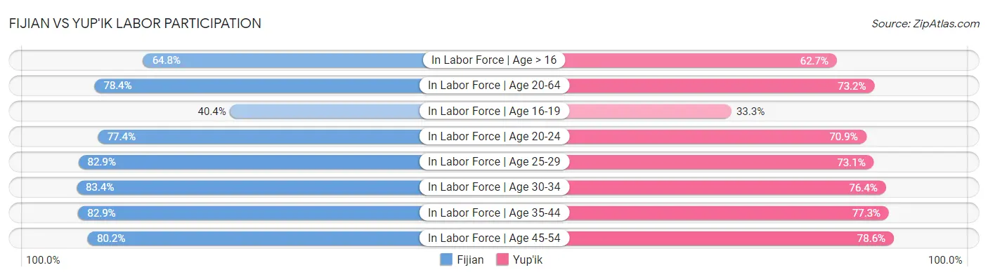 Fijian vs Yup'ik Labor Participation