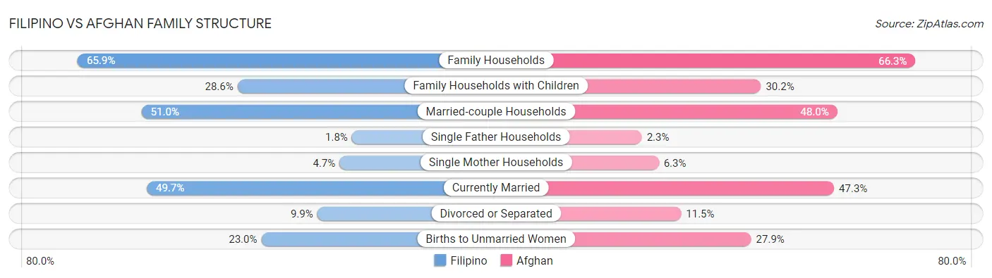 Filipino vs Afghan Family Structure