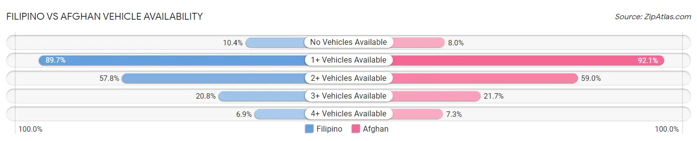 Filipino vs Afghan Vehicle Availability