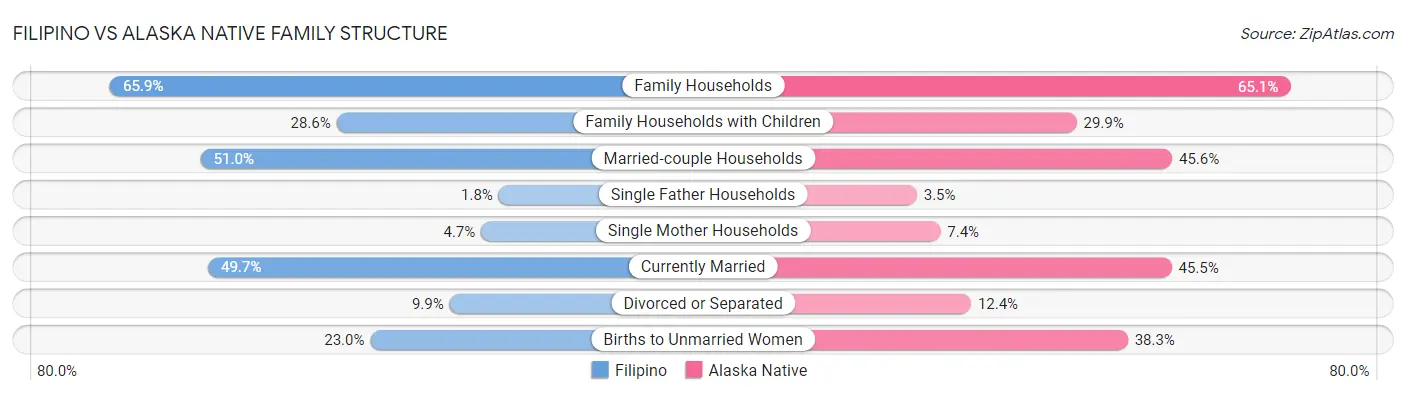 Filipino vs Alaska Native Family Structure