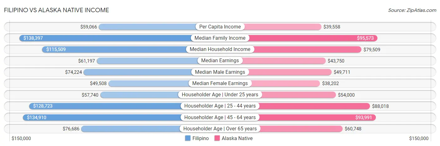 Filipino vs Alaska Native Income