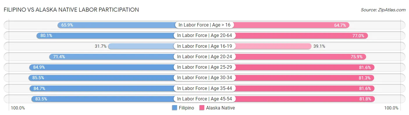 Filipino vs Alaska Native Labor Participation