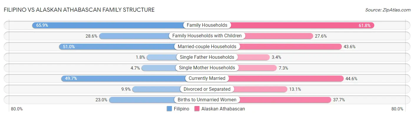 Filipino vs Alaskan Athabascan Family Structure