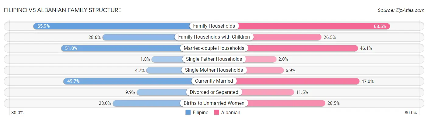 Filipino vs Albanian Family Structure