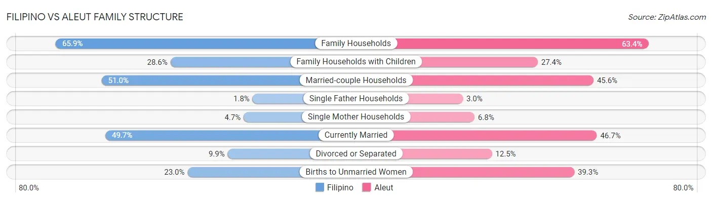 Filipino vs Aleut Family Structure