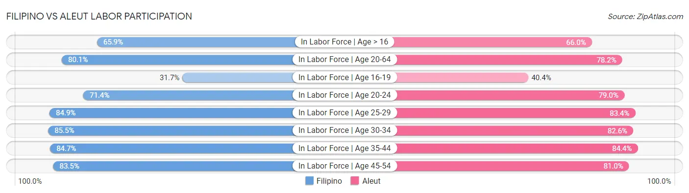 Filipino vs Aleut Labor Participation