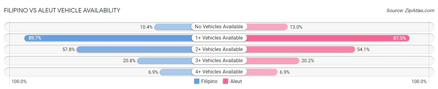 Filipino vs Aleut Vehicle Availability