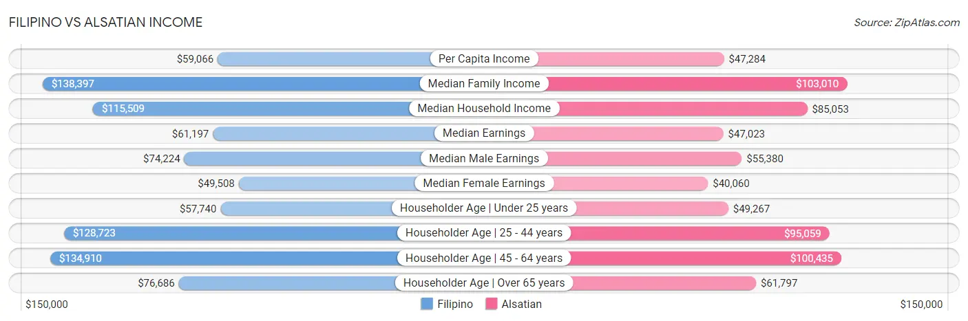 Filipino vs Alsatian Income