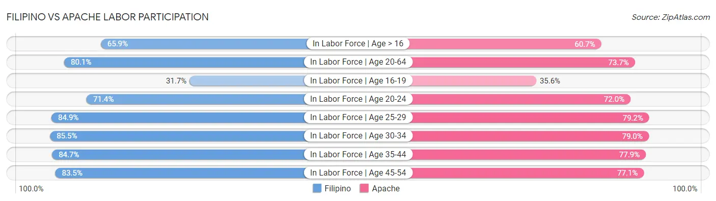 Filipino vs Apache Labor Participation
