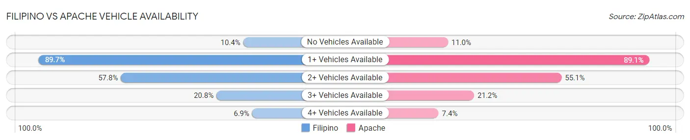 Filipino vs Apache Vehicle Availability