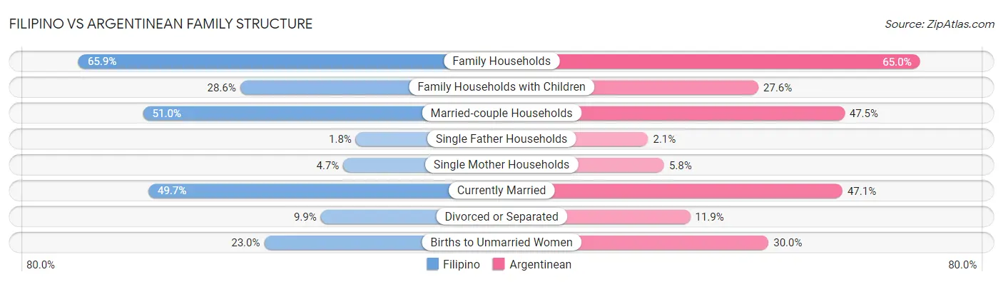 Filipino vs Argentinean Family Structure