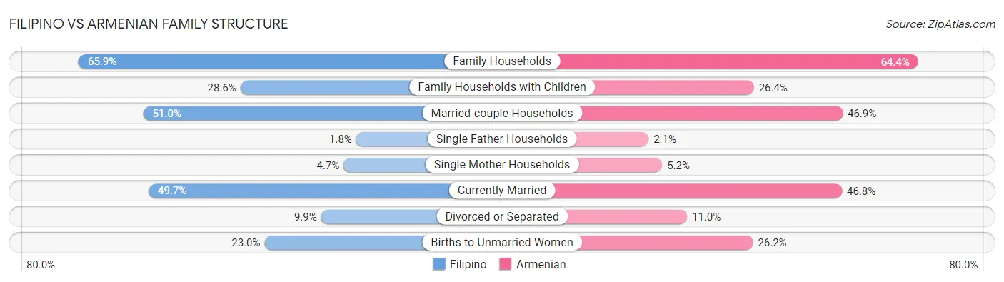 Filipino vs Armenian Family Structure