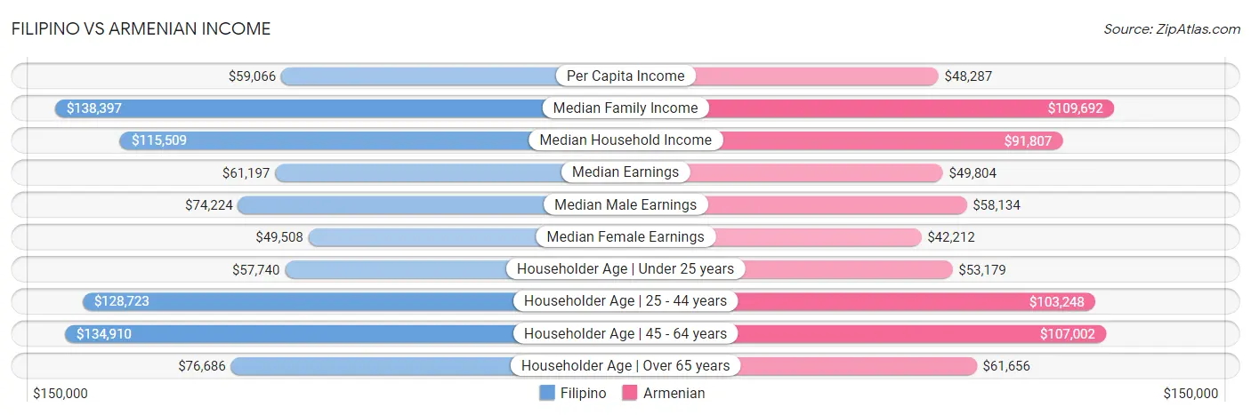 Filipino vs Armenian Income