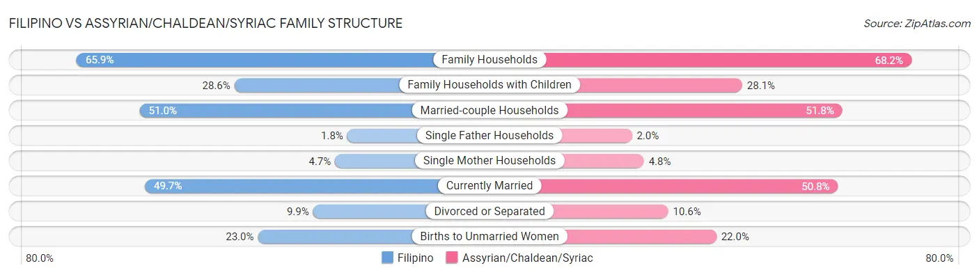 Filipino vs Assyrian/Chaldean/Syriac Family Structure