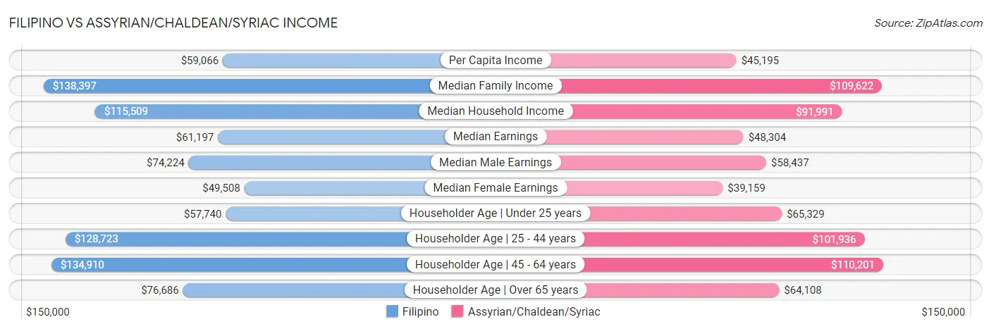 Filipino vs Assyrian/Chaldean/Syriac Income
