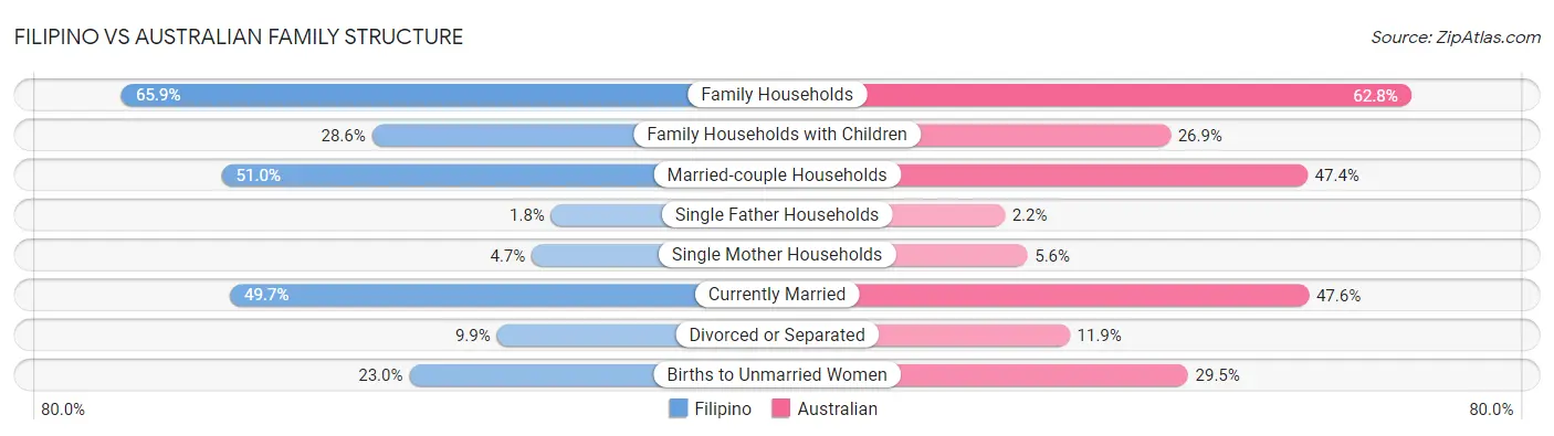 Filipino vs Australian Family Structure