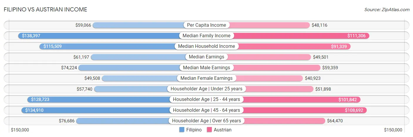 Filipino vs Austrian Income