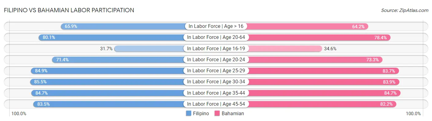 Filipino vs Bahamian Labor Participation