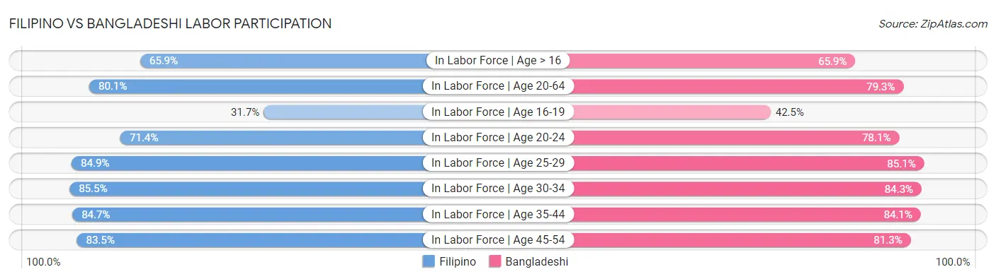 Filipino vs Bangladeshi Labor Participation