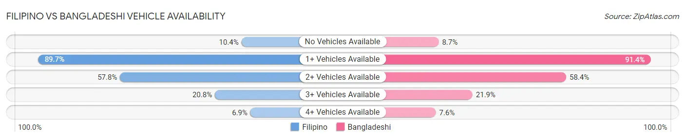 Filipino vs Bangladeshi Vehicle Availability
