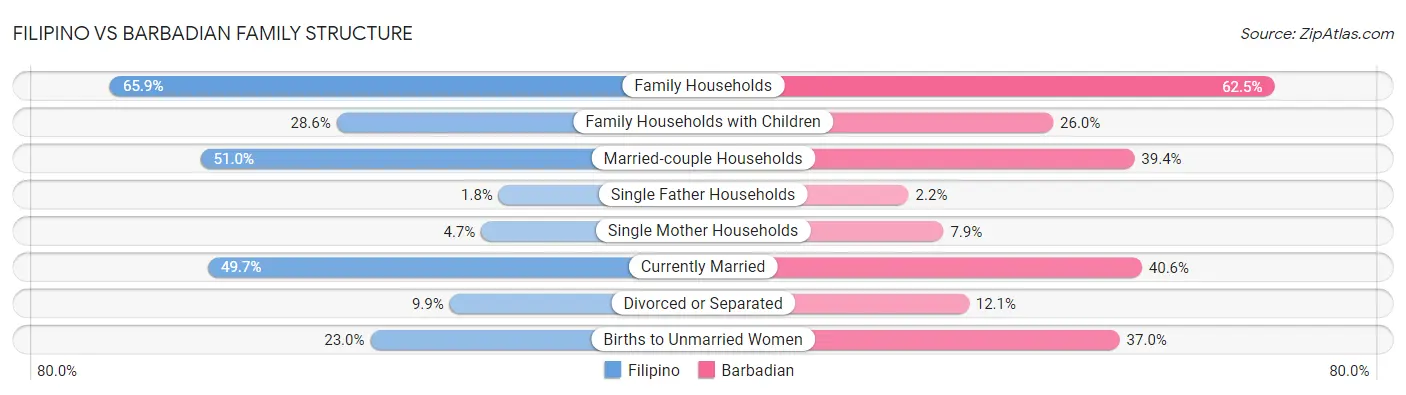 Filipino vs Barbadian Family Structure