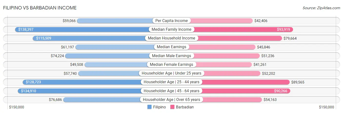 Filipino vs Barbadian Income