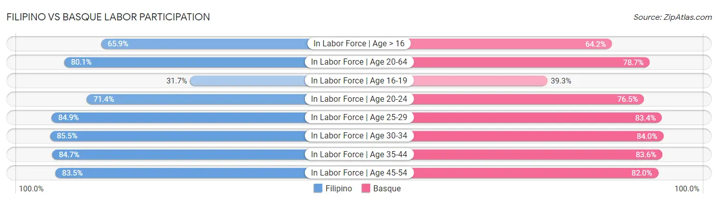 Filipino vs Basque Labor Participation