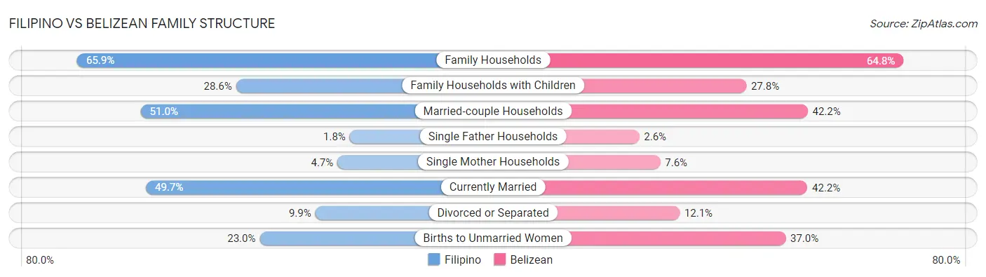 Filipino vs Belizean Family Structure