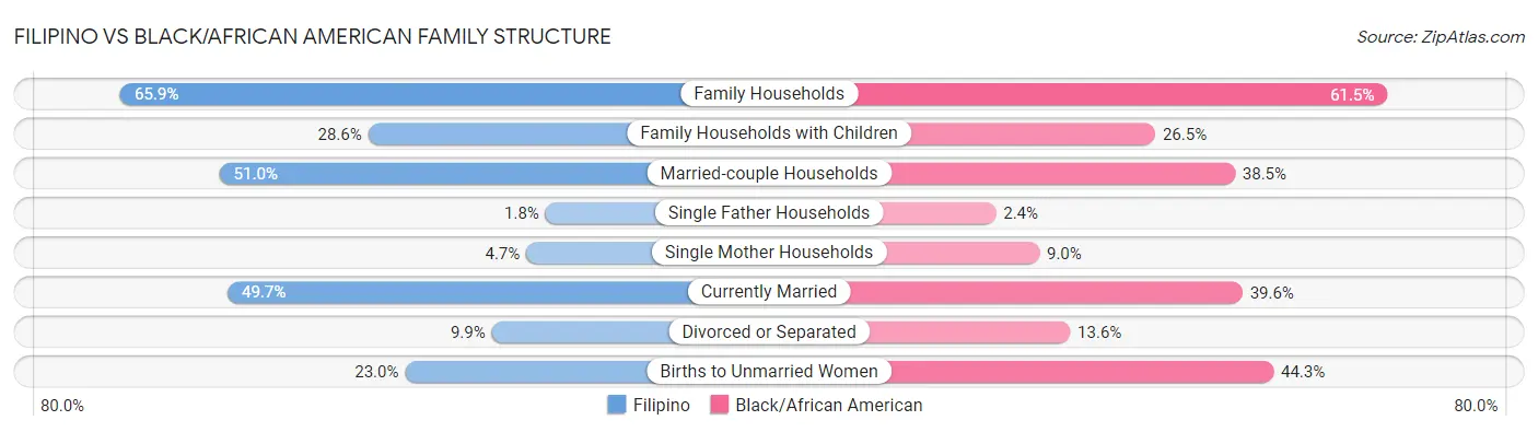 Filipino vs Black/African American Family Structure