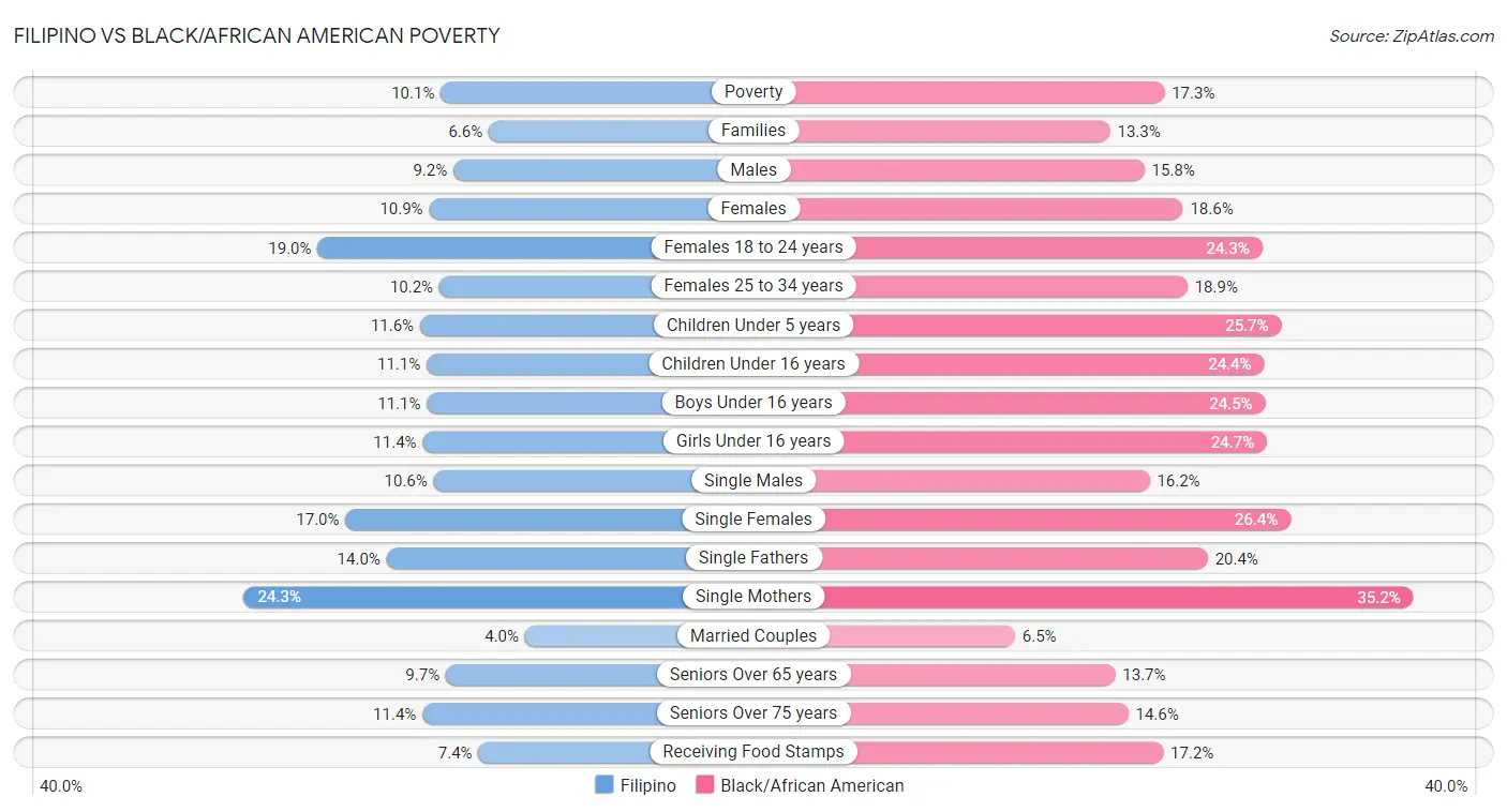 Filipino vs Black/African American Poverty