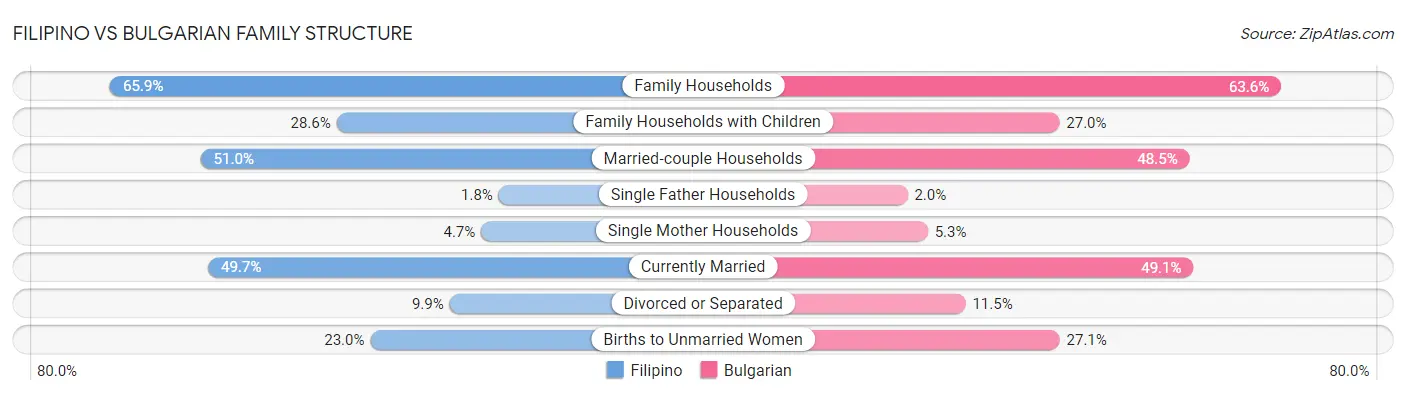 Filipino vs Bulgarian Family Structure