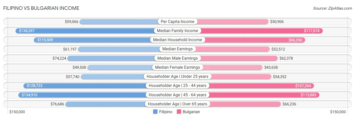 Filipino vs Bulgarian Income
