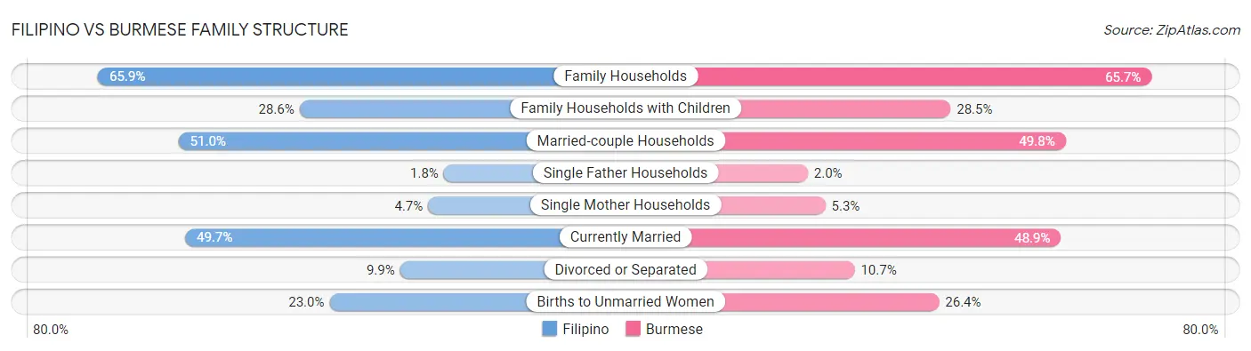 Filipino vs Burmese Family Structure