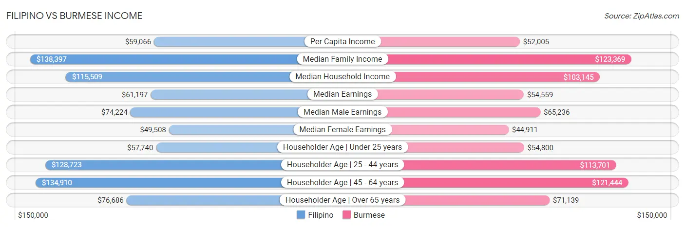 Filipino vs Burmese Income