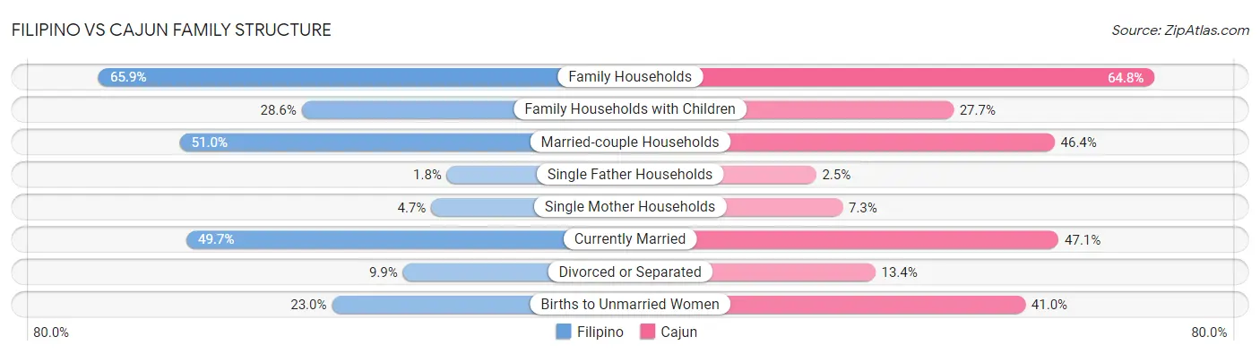 Filipino vs Cajun Family Structure