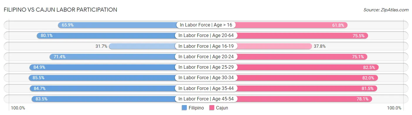 Filipino vs Cajun Labor Participation
