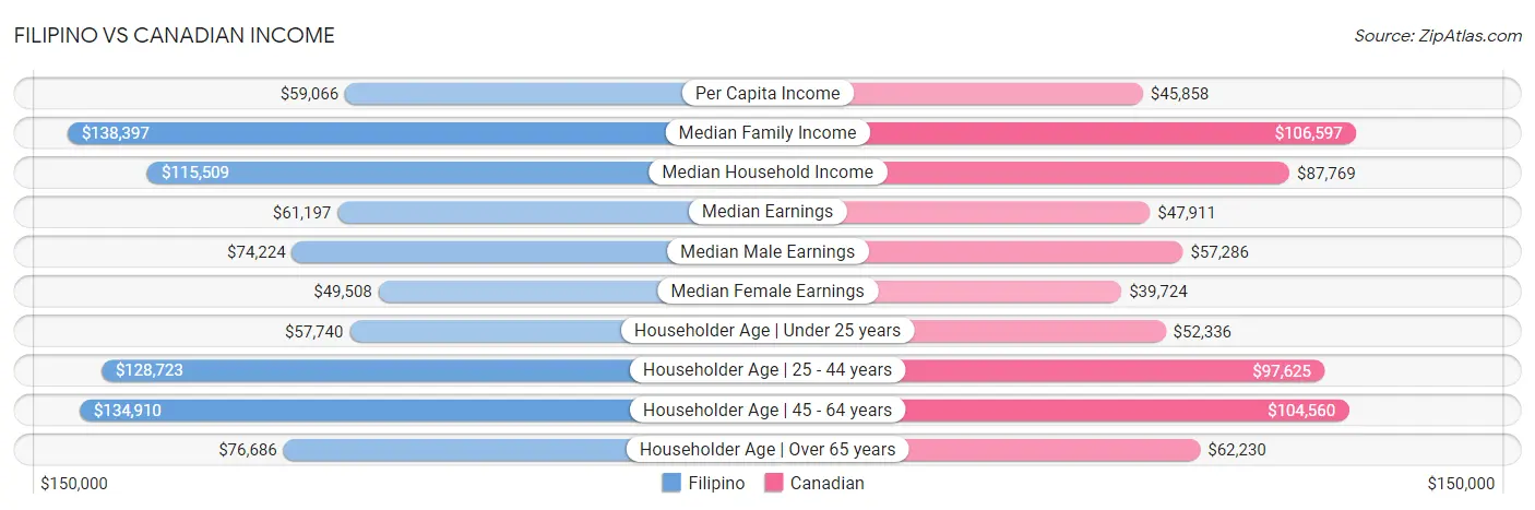 Filipino vs Canadian Income