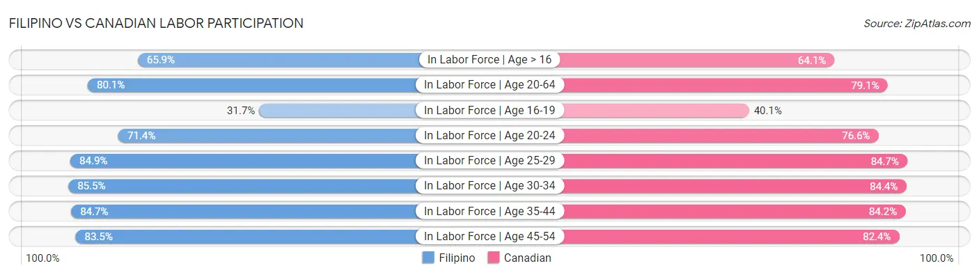 Filipino vs Canadian Labor Participation