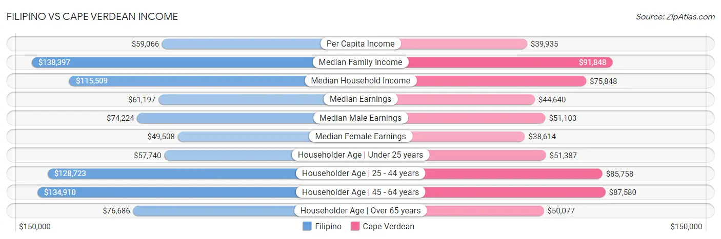Filipino vs Cape Verdean Income