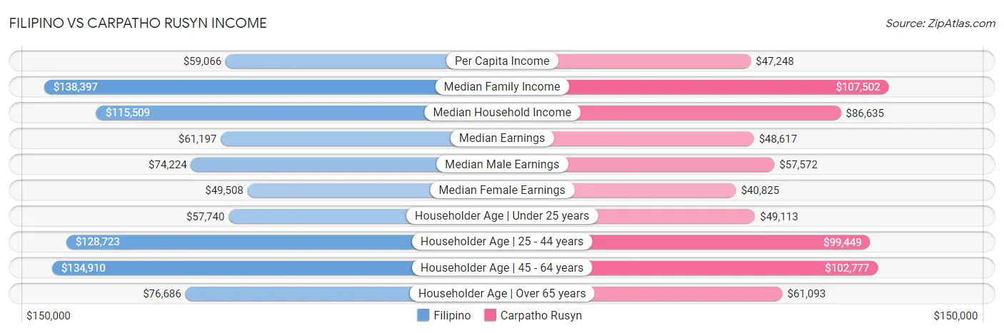 Filipino vs Carpatho Rusyn Income