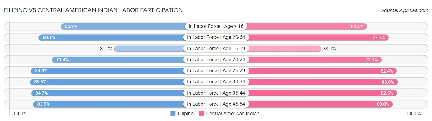 Filipino vs Central American Indian Labor Participation