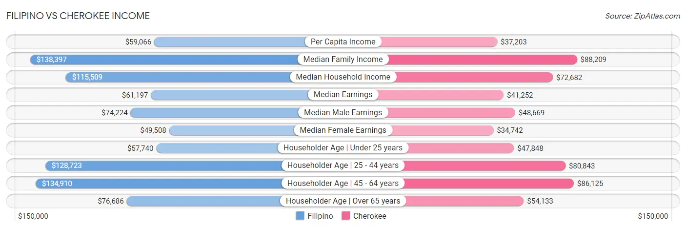 Filipino vs Cherokee Income