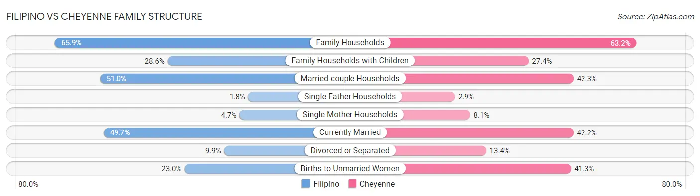 Filipino vs Cheyenne Family Structure