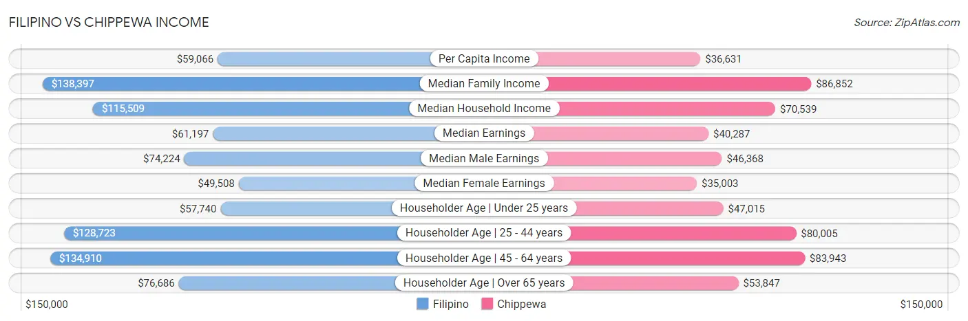 Filipino vs Chippewa Income