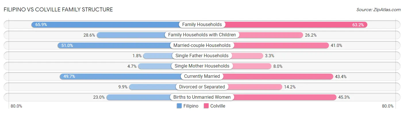 Filipino vs Colville Family Structure
