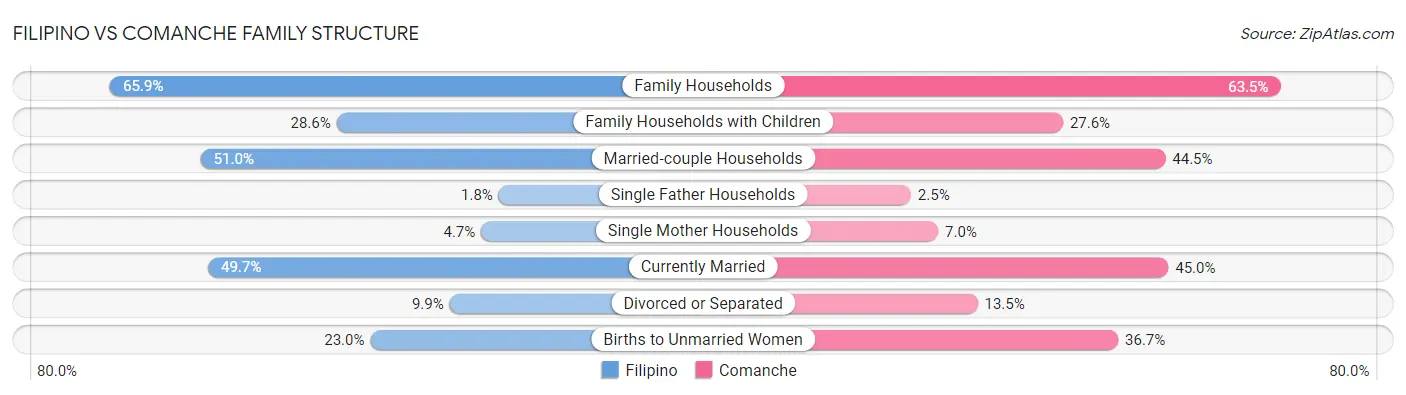 Filipino vs Comanche Family Structure