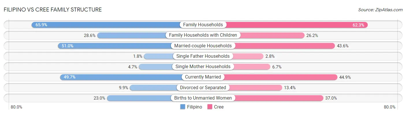 Filipino vs Cree Family Structure