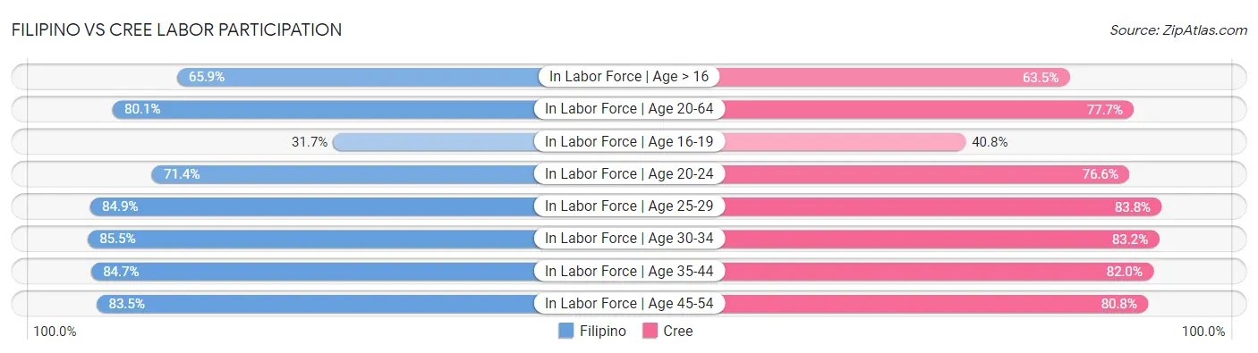 Filipino vs Cree Labor Participation