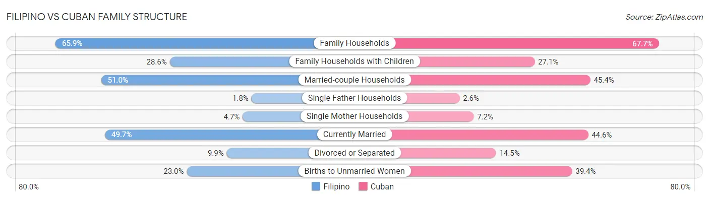 Filipino vs Cuban Family Structure