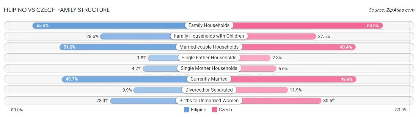Filipino vs Czech Family Structure